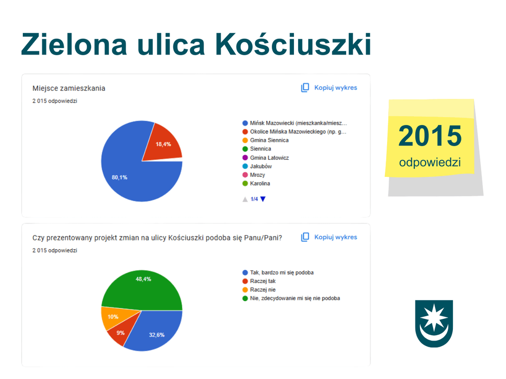 Kliknięcie powiększy obraz. Duży zielony nagłówek u góry. Po lewej dwa białe prostokątne panele z wykresami kołowymi i legendami. Po prawej żółta karteczka samoprzylepna z dużą cyfrą i cieniem. W prawym dolnym rogu zielono-biały herb. Jasne, białe tło.